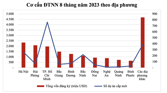 Hà Nội dẫn đầu cả nước với tổng vốn đầu tư đăng ký hơn 2,34 tỷ USD  - Ảnh 1.