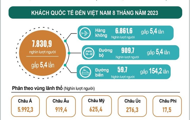 Việt Nam đạt 98% mục tiêu đón khách quốc tế của năm 2023 - Ảnh 1.