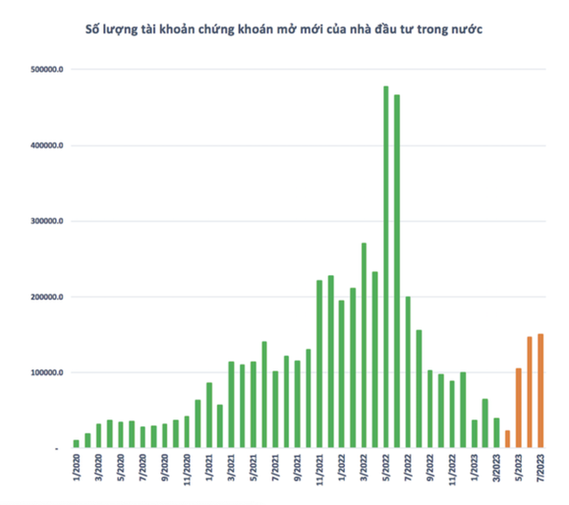 Tài khoản chứng khoán mở mới thiết lập mức cao nhất trong vòng 11 tháng  - Ảnh 1.