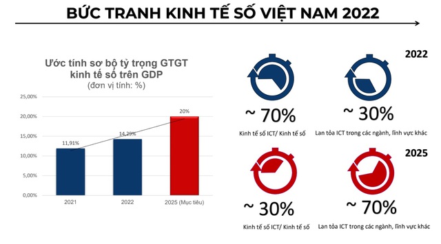 Kinh tế số Việt Nam đang tăng tốc, tỷ trọng đóng góp khoảng 15% GDP - Ảnh 2.