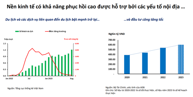 ADB: Kinh tế Việt Nam vẫn vững vàng trong bối cảnh nhu cầu toàn cầu suy yếu - Ảnh 2.