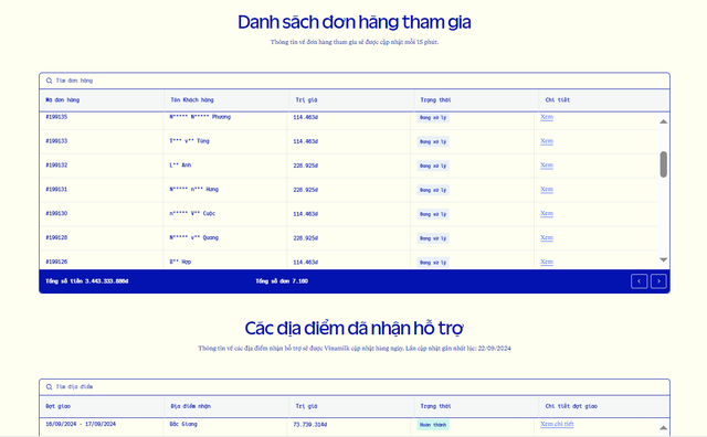 Chương trình của Vinamilk hỗ trợ hơn 6 tỷ đồng cho học sinh, sinh viên vùng bão lũ thông qua Trung ương Đoàn- Ảnh 2.