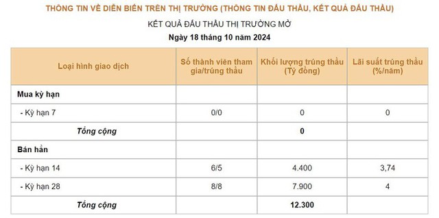 Ngân hàng Nhà nước phát hành tín phiếu khi tỷ giá USD lên cao- Ảnh 1.