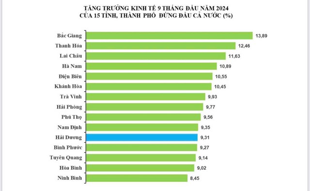 9 tháng năm 2024, kinh tế Hải Dương tiếp tục có những điểm sáng tích cực- Ảnh 1.