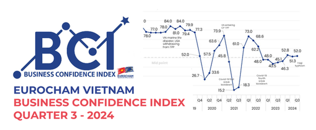 Chỉ số BCI đã tăng đáng kể, từ mức 45,1 trong cùng kỳ năm trước, lên 52 điểm vào quý III năm nay.