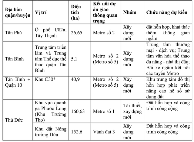 TP Hồ Chí Minh: Công bố 9 vị trí thí điểm TOD dọc tuyến metro, Vành đai 3- Ảnh 1.