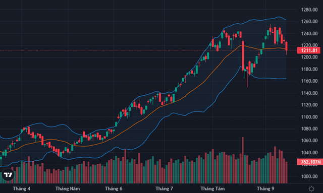 Nhà đầu tư thận trọng khi VN-Index về sát 1.200 điểm- Ảnh 1.