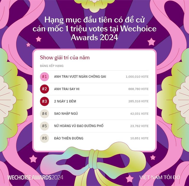 WeChoice Awards 2024 bước sang giai đoạn bình chọn: Ghi nhận những con số kỷ lục, nhiều câu chuyện tích cực được lan tỏa mạnh mẽ- Ảnh 3.