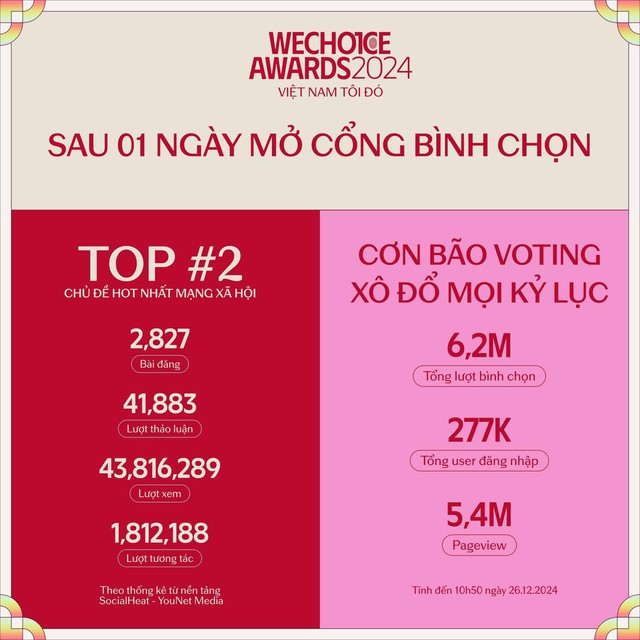 WeChoice Awards 2024 bước sang giai đoạn bình chọn: Ghi nhận những con số kỷ lục, nhiều câu chuyện tích cực được lan tỏa mạnh mẽ- Ảnh 1.