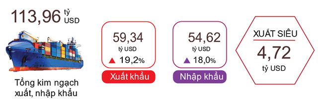 Việt Nam xuất siêu 4,72 tỷ USD trong hai tháng đầu năm- Ảnh 1.