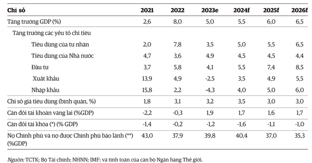 WB: Kinh tế Việt Nam đang có những tín hiệu phục hồi khác nhau- Ảnh 1.