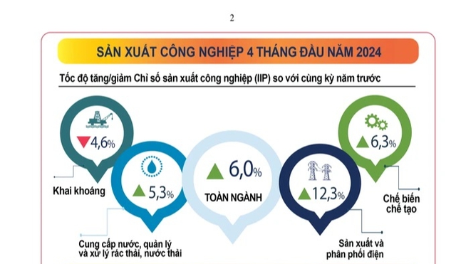 Sản xuất công nghiệp tháng 4 duy trì xu hướng tăng trưởng tích cực- Ảnh 1.