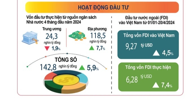 Việt Nam hút 9,27 tỷ USD vốn FDI 4 tháng đầu năm- Ảnh 1.