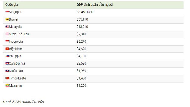 GDP Việt Nam xếp thứ 6 ở Đông Nam Á- Ảnh 2.