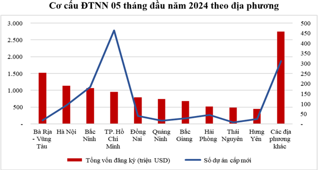 Hà Nội thu hút gần 1,14 tỷ USD vốn FDI- Ảnh 1.