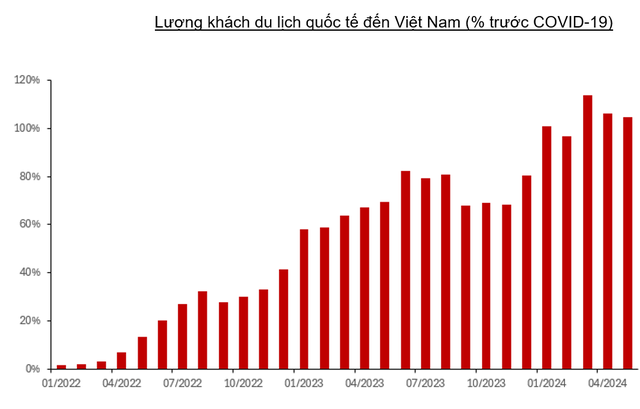 Khách du lịch quốc tế đến Việt Nam tăng mạnh- Ảnh 1.