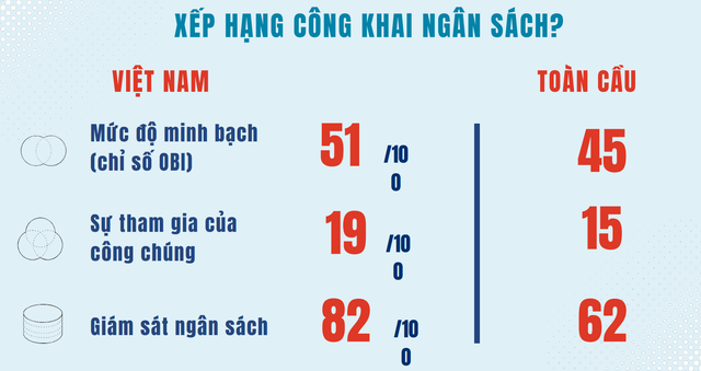 Chỉ số công khai ngân sách OBI 2023 của Việt Nam tăng- Ảnh 2.