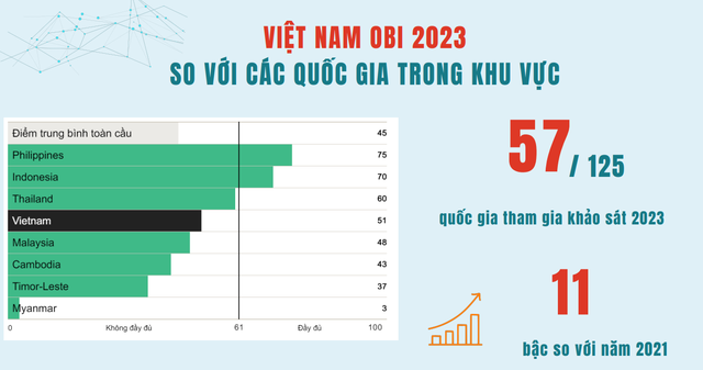 Chỉ số công khai ngân sách OBI 2023 của Việt Nam tăng- Ảnh 4.