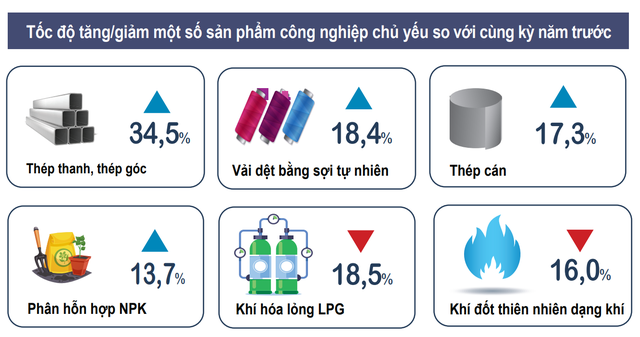 Giá trị tăng thêm toàn ngành công nghiệp sáu tháng đầu năm 2024 ước tính tăng 7,54%- Ảnh 3.