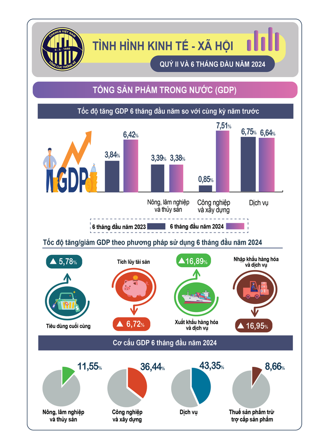 Tăng trưởng GDP quý II đạt 6,93%- Ảnh 2.