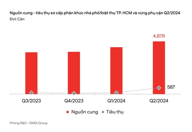 DKRA: Quý 3/2024, thị trường BĐS nhà ở TP.HCM và vùng phụ cận sẽ tăng trưởng rõ nét hơn- Ảnh 2.