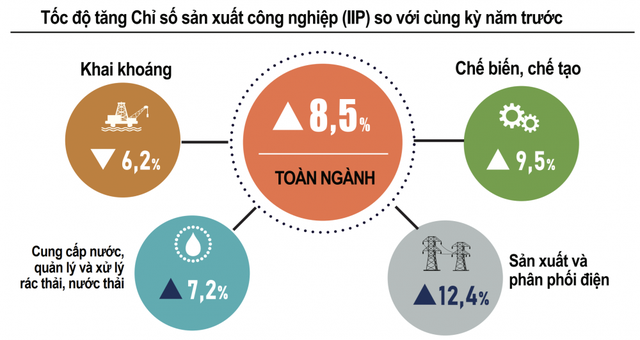 Chỉ số sản xuất công nghiệp tháng 7 tăng 0,7%- Ảnh 1.