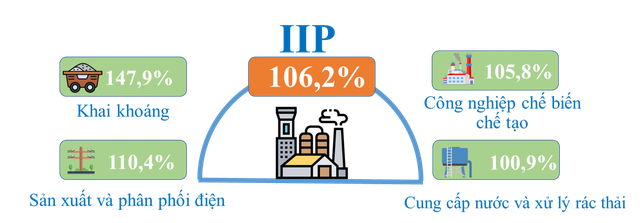 Sản xuất công nghiệp của TP.HCM tăng 6,2%- Ảnh 1.