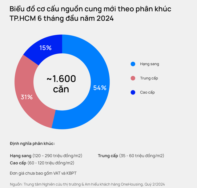 Thị trường chung cư Hà Nội và TP Hồ Chí Minh tăng trưởng mạnh- Ảnh 2.