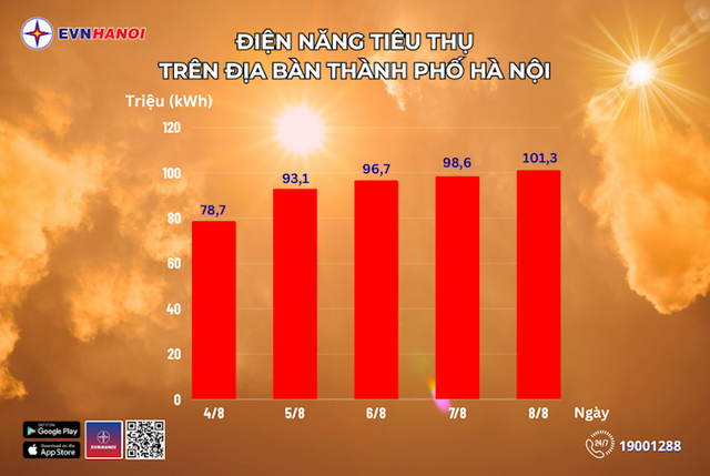 Hà Nội tiêu thụ điện gần chạm mức kỷ lục trong những ngày nắng nóng- Ảnh 1.