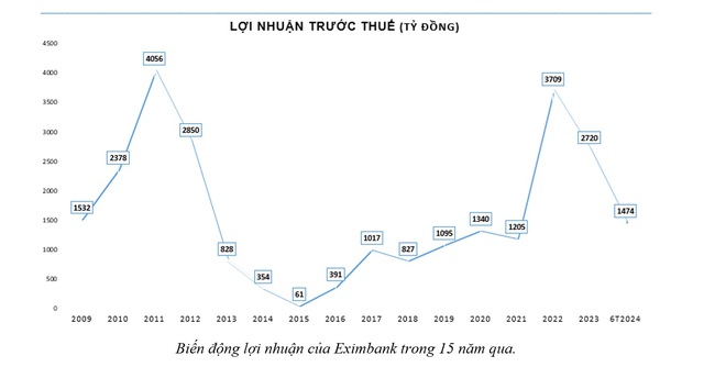 Eximbank: Thay mới lãnh đạo và cơ hội tái lập vị thế mới- Ảnh 2.