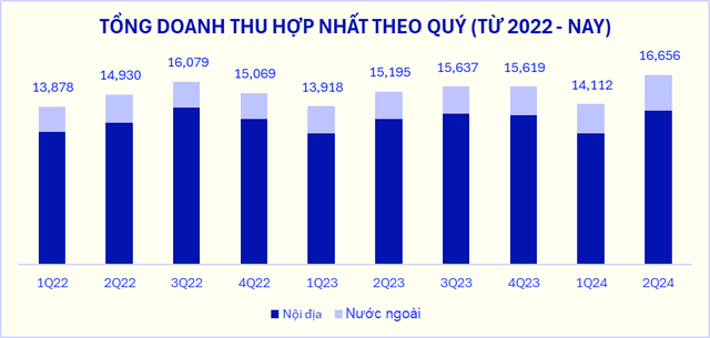 Vinamilk: Doanh thu quý II/2024 tăng trưởng ấn tượng- Ảnh 1.