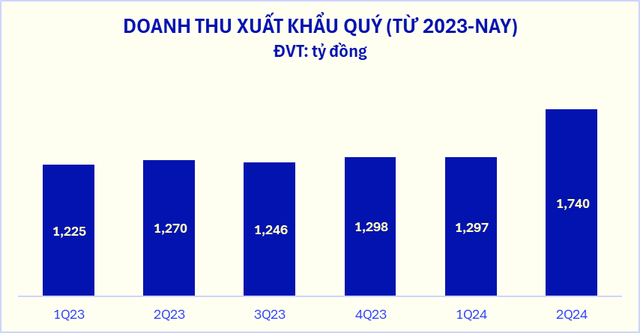 Vinamilk: Doanh thu quý II/2024 tăng trưởng ấn tượng- Ảnh 2.