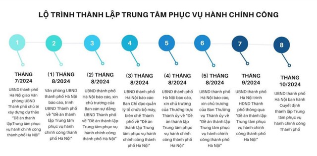 Hà Nội dự kiến thành lập mô hình trung tâm hành chính công vào tháng 10/2024- Ảnh 1.