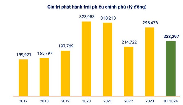 Huy động vốn qua trái phiếu chính phủ đạt gần 60% kế hoạch- Ảnh 1.