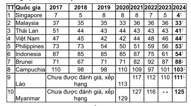 Việt Nam tăng 2 bậc xếp hạng Chỉ số đổi mới sáng tạo toàn cầu năm 2024- Ảnh 2.