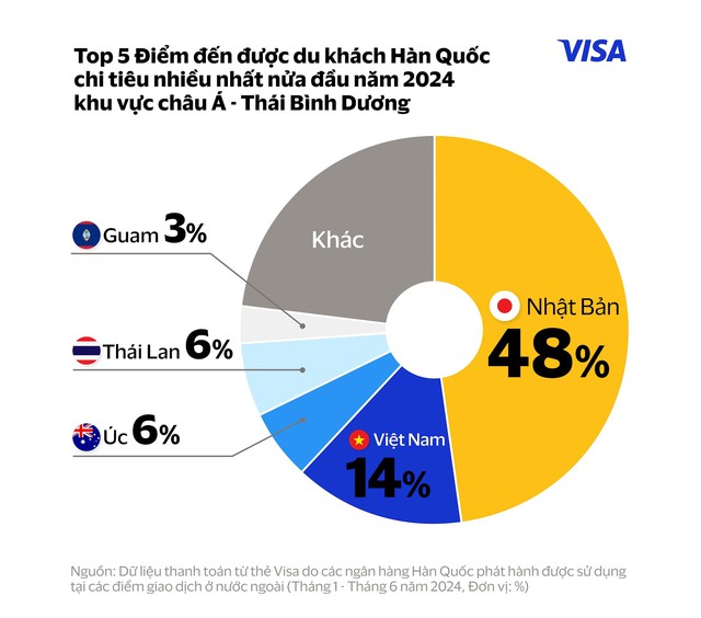 Du khách Hàn Quốc chi tiêu mạnh khi đi du lịch Việt Nam- Ảnh 1.