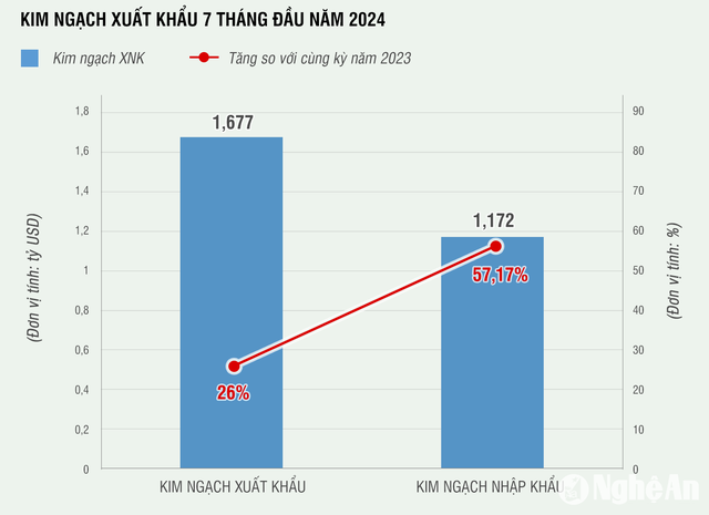 Nghệ An: Công nghiệp tăng trưởng, tạo đà bứt phát về xuất khẩu - Ảnh 2.