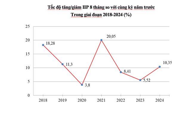 Nghệ An: Chỉ số sản xuất công nghiệp tháng 8 tăng hơn 11%- Ảnh 2.