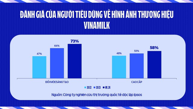 Vinamilk mở đầu năm 2025 với loạt giải thưởng về thương hiệu, đổi mới sáng tạo- Ảnh 3.