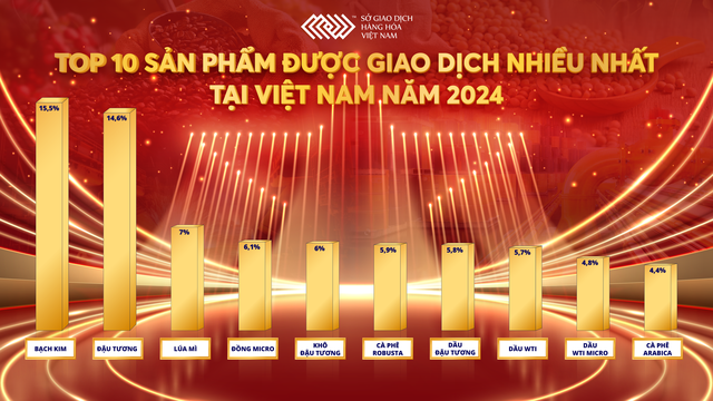 Top 10 sản phẩm được giao dịch nhiều nhất tại Việt Nam trong năm 2024.