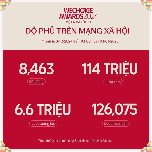 Cơn địa chấn mang tên “WeChoice Awards 2024” và  hàng loạt các con số kỷ lục chưa từng có- Ảnh 2.