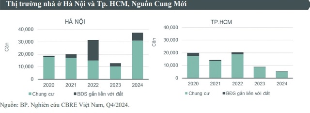 CBRE: Thị trường bất động sản Việt Năm đang tăng trưởng- Ảnh 2.