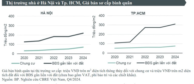 CBRE: Thị trường bất động sản Việt Năm đang tăng trưởng- Ảnh 4.