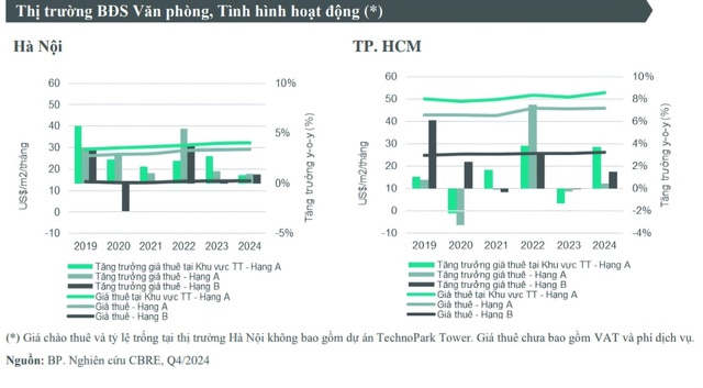 CBRE: Thị trường bất động sản Việt Năm đang tăng trưởng- Ảnh 5.