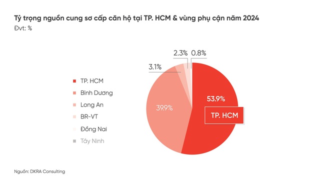 DKRA: Kỳ vọng thị trường BĐS nhà ở TP.HCM và vùng phụ cận phát triển trong năm 2025- Ảnh 2.