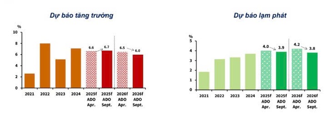 ADB dự báo kinh tế Việt Nam 2025 tăng trưởng đạt 6,7%- Ảnh 2.