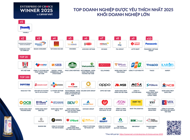 Top 100 doanh nghiệp được người lao động yêu thích nhất năm 2025- Ảnh 1. Top 100 doanh nghiệp được người lao động yêu thích nhất năm 2025- Ảnh 1.