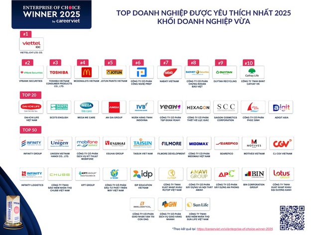 Top 100 doanh nghiệp được người lao động yêu thích nhất năm 2025- Ảnh 2. Top 100 doanh nghiệp được người lao động yêu thích nhất năm 2025- Ảnh 2.