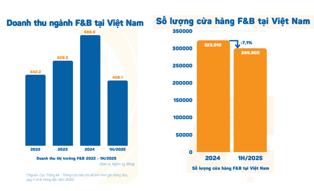 Cuộc chơi F&B thay đổi: Chất lượng và bản sắc trở thành ưu thế- Ảnh 2. Cuộc chơi F&B thay đổi: Chất lượng và bản sắc trở thành ưu thế- Ảnh 2.