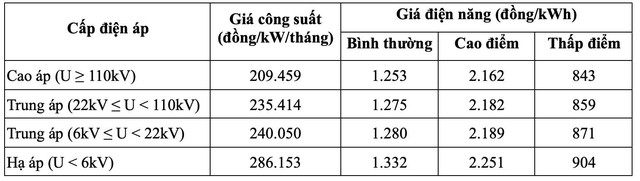 EVN thử nghiệm tính toán giá điện 2 thành phần từ tháng 10- Ảnh 1.